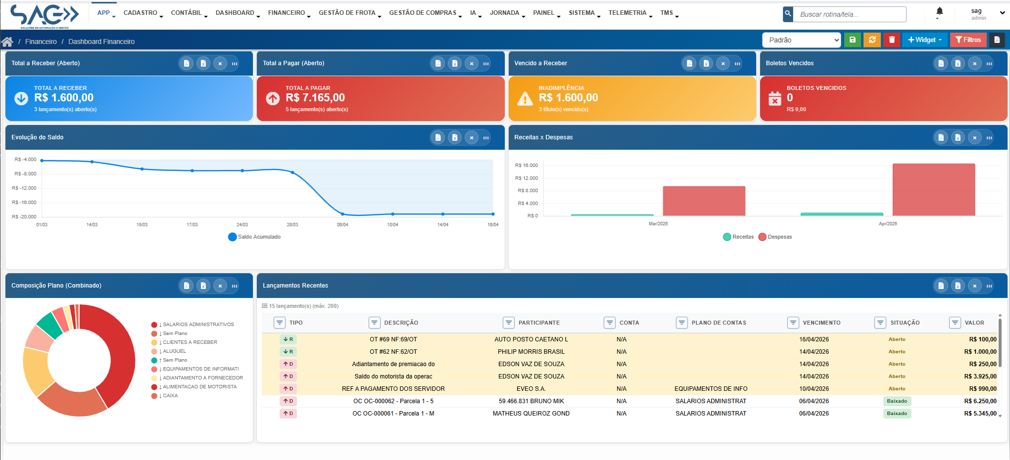 Tela de dashboard financeiro da SAG